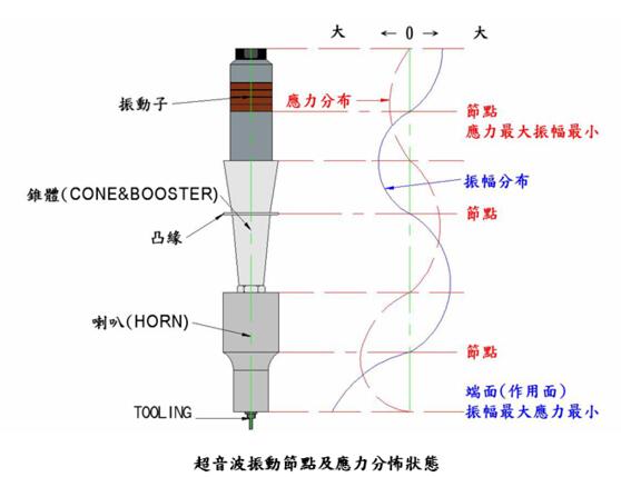 超聲波振動(dòng)單元